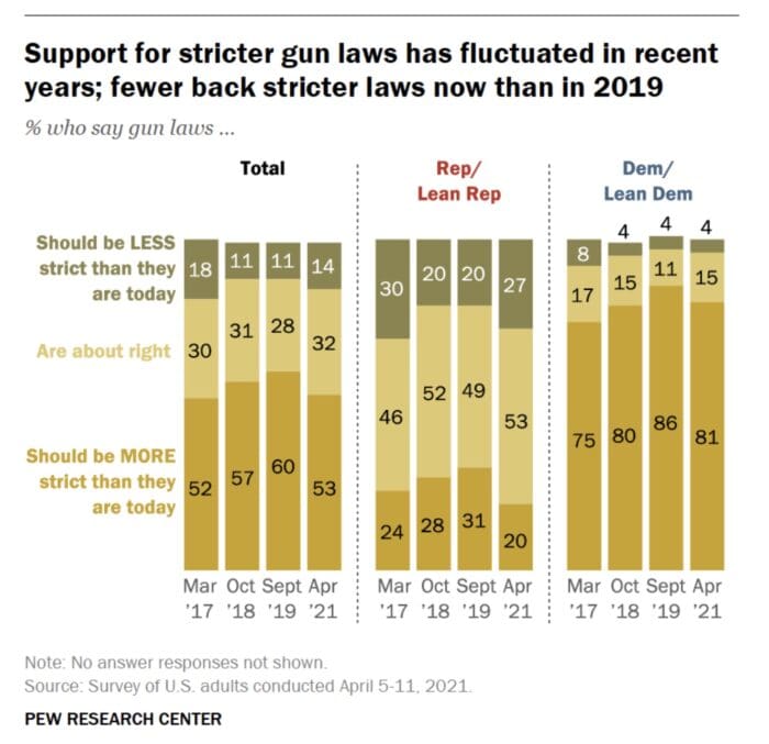 Pew Research gun control support