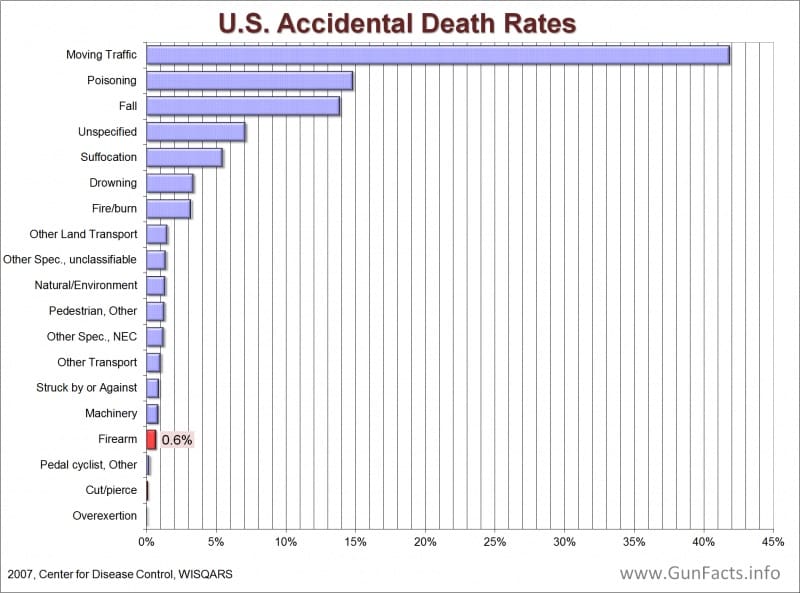 US accidental firearm deaths chart