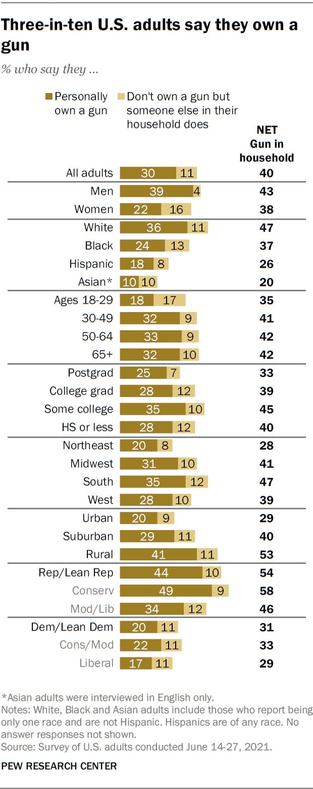 Pew Research demographics gun owners in US