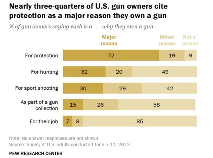 pew poll why americans own guns chart