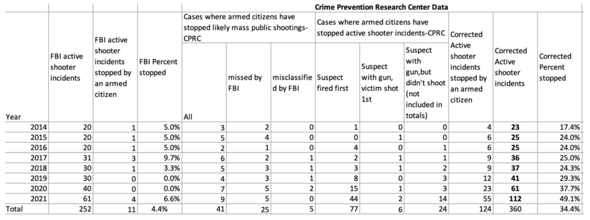 Crime Prevention Research Center CPRC active shooter data