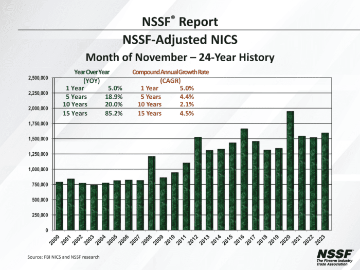 Continued Gun Control Threats Spur 1 6 Million Gun Sold In November   NICS Graphs For Nov 2023 Data 1 700x525 