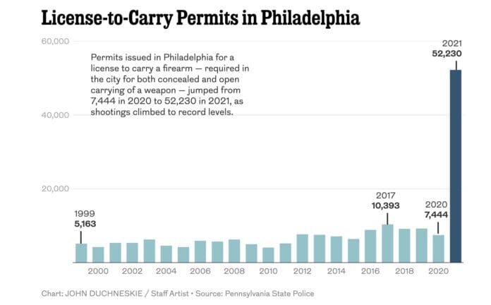 Licence to carry applications Philadelphia